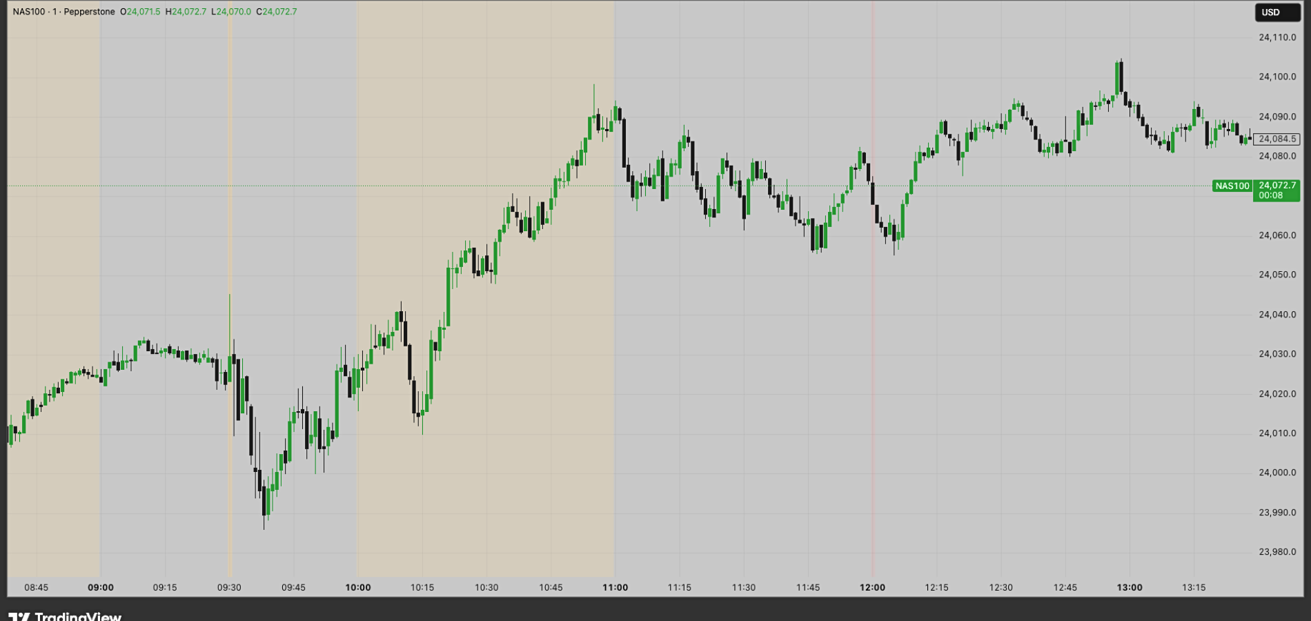 ICT Silver Bullet Sessions Indicator