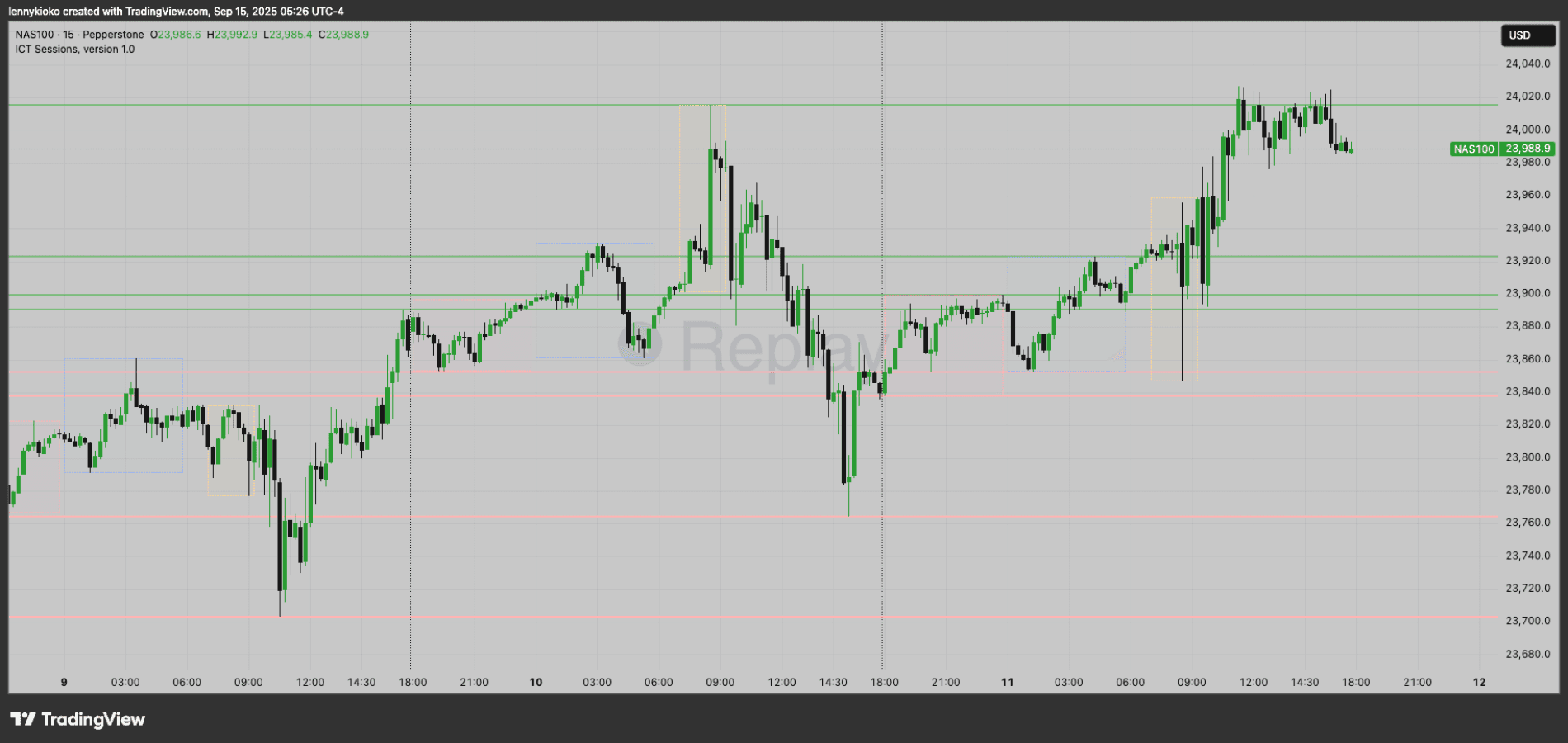 ICT Sessions Indicator