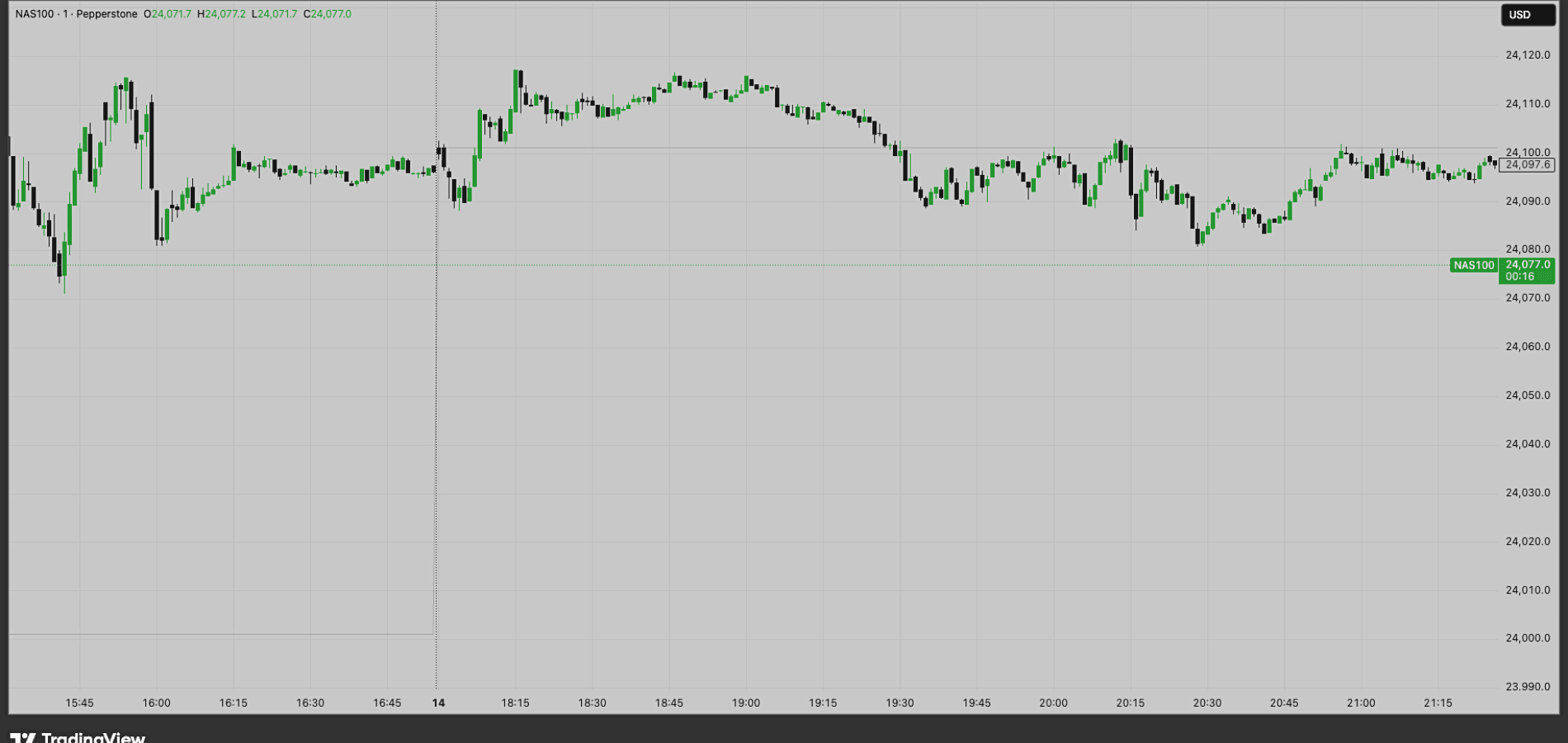 Daily Open Price Indicator